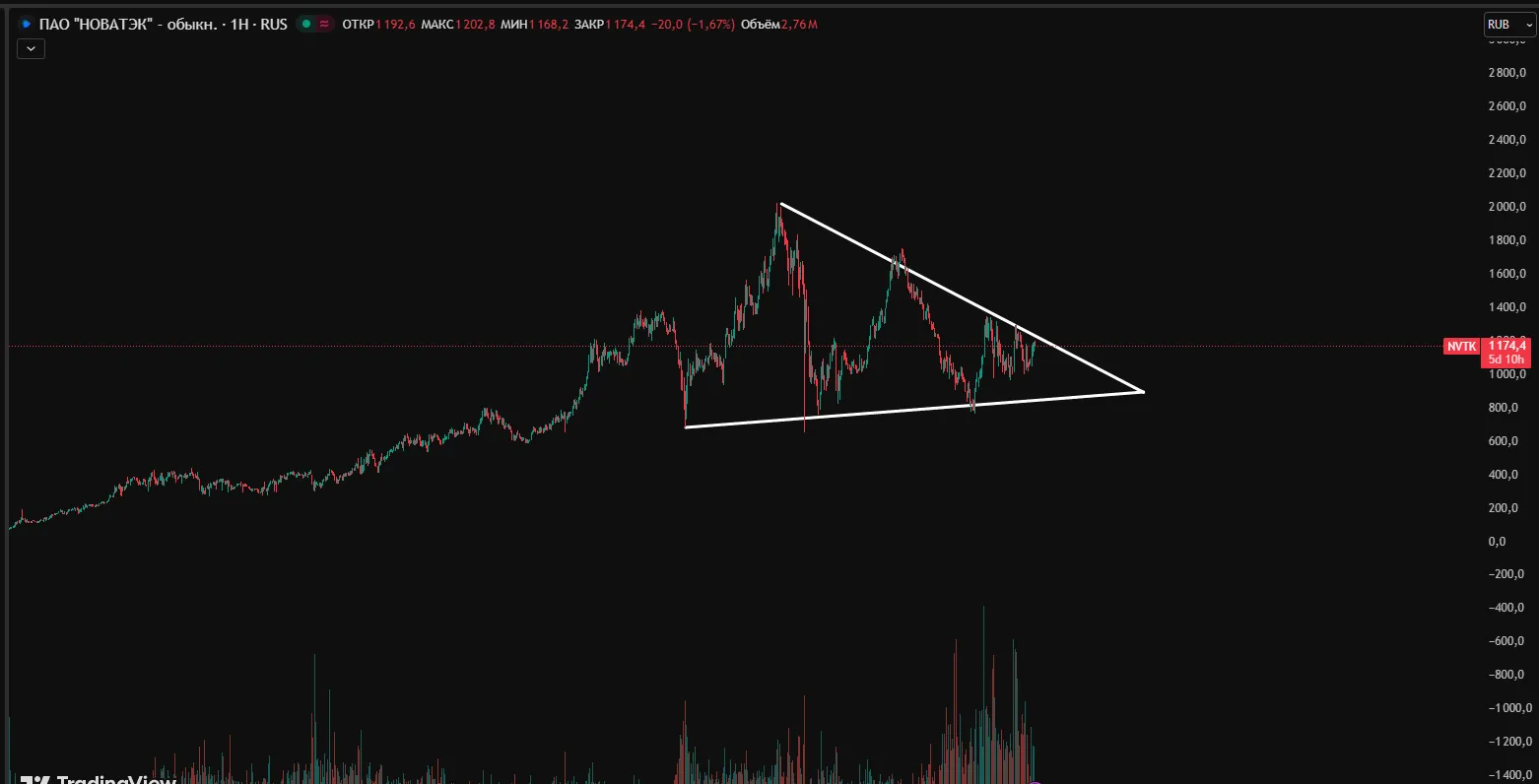 НОВАТЭК прогноз