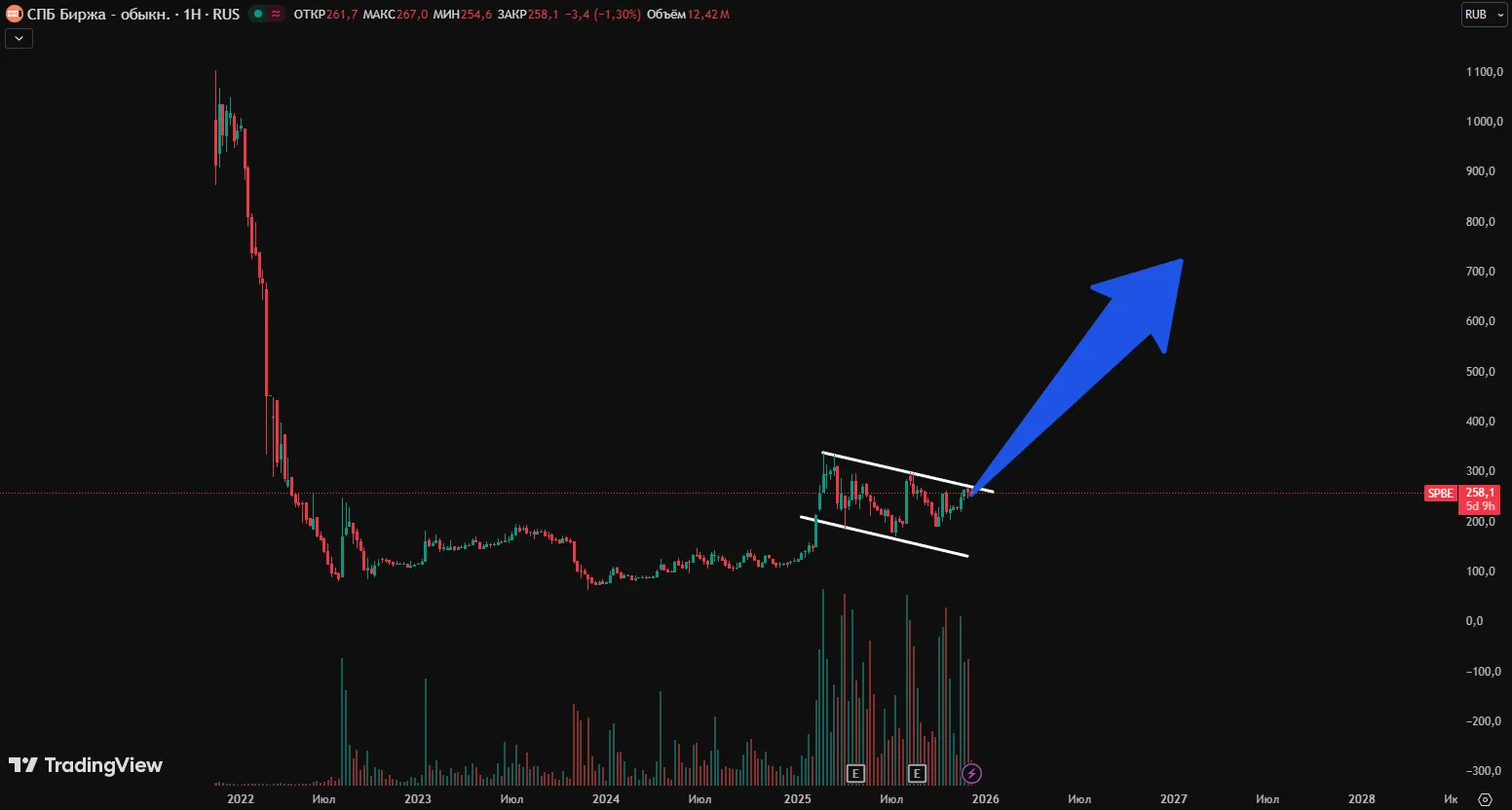 СПБ Биржа прогноз