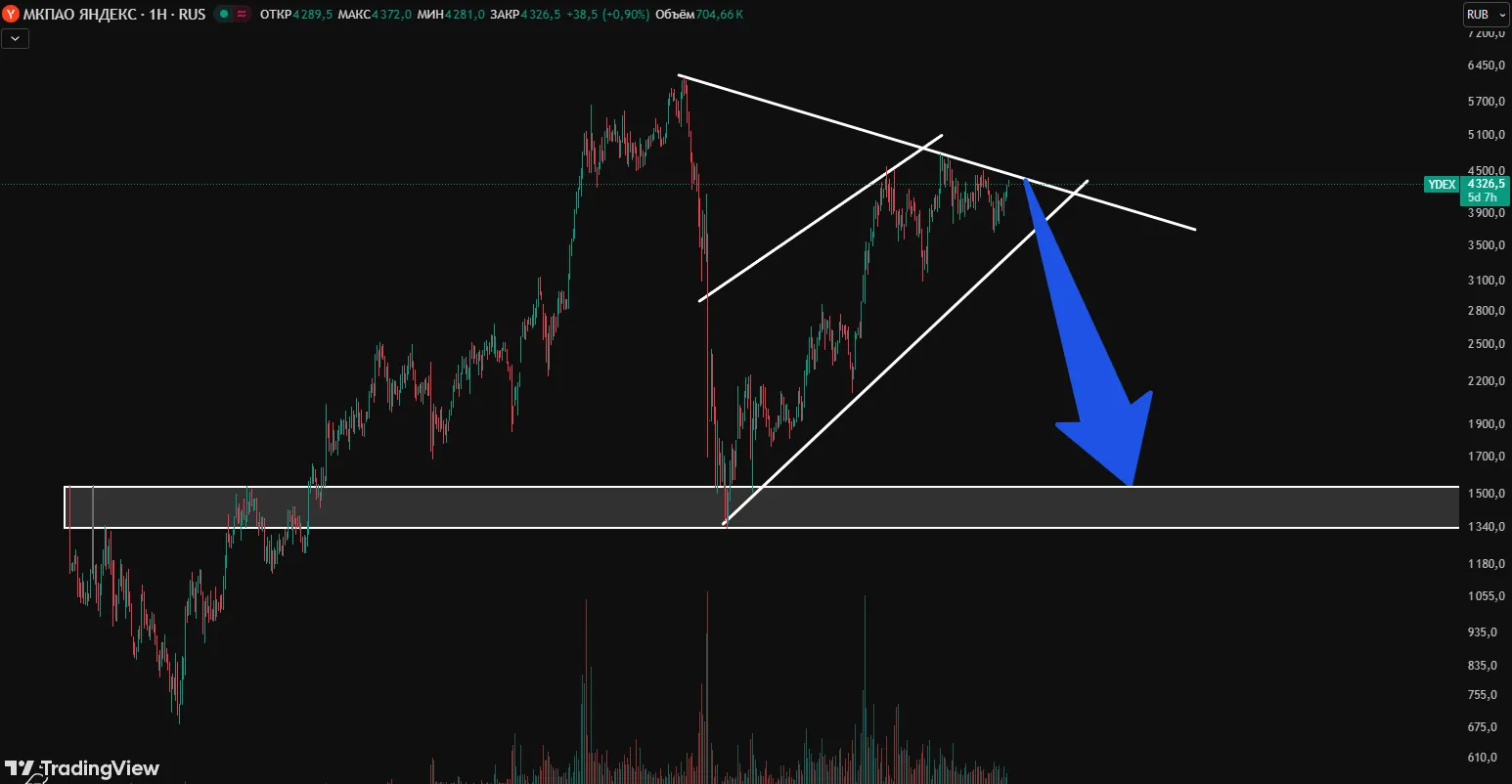 Прогноз акции Яндекс