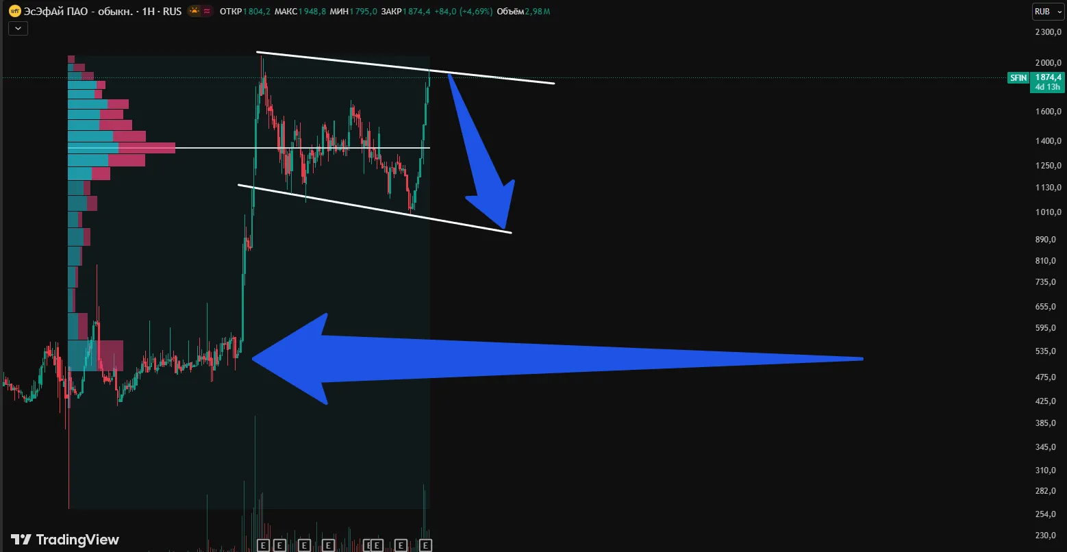 Прогноз ЭсЭфАй