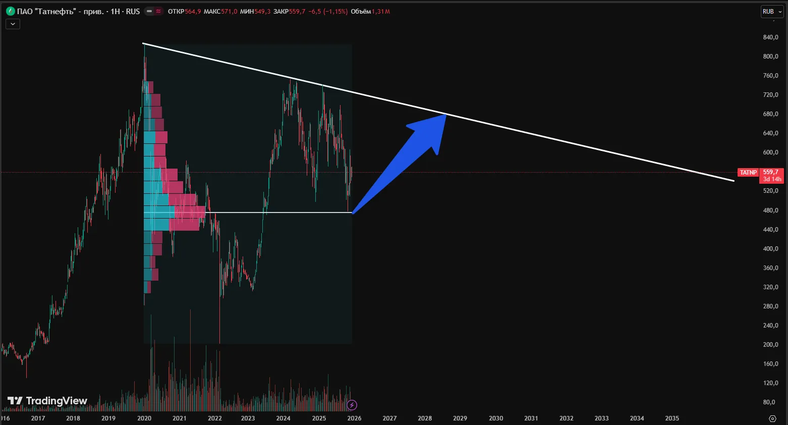 Татнефть анализ на 2026