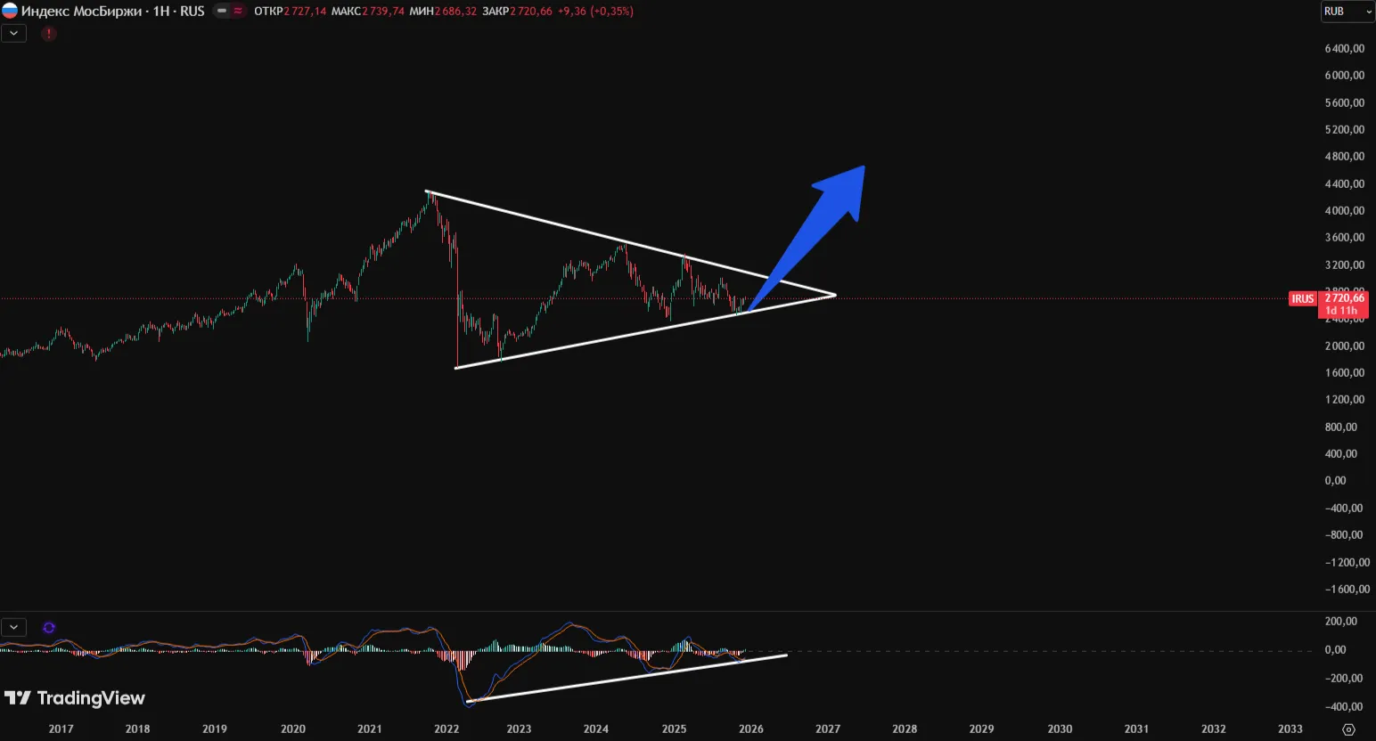 Прогноз ММВБ 2026