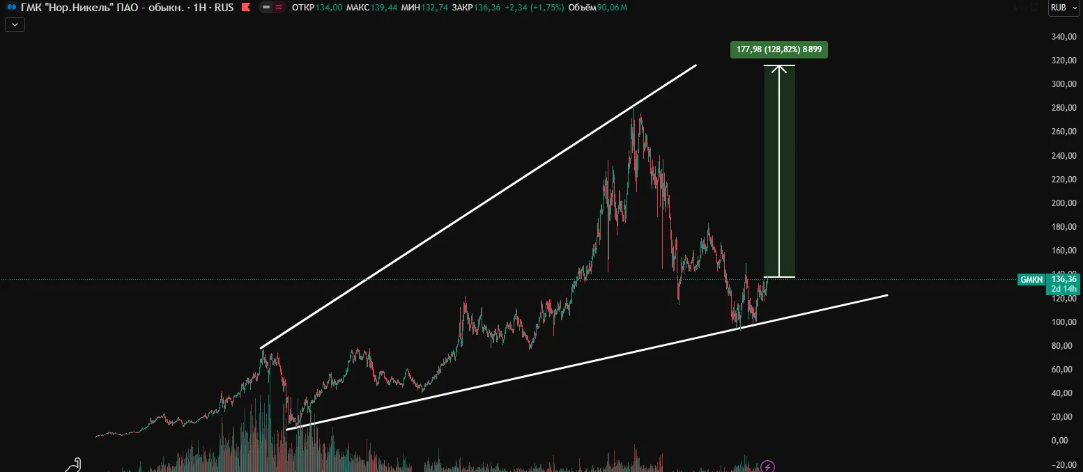 Норникель акции прогноз