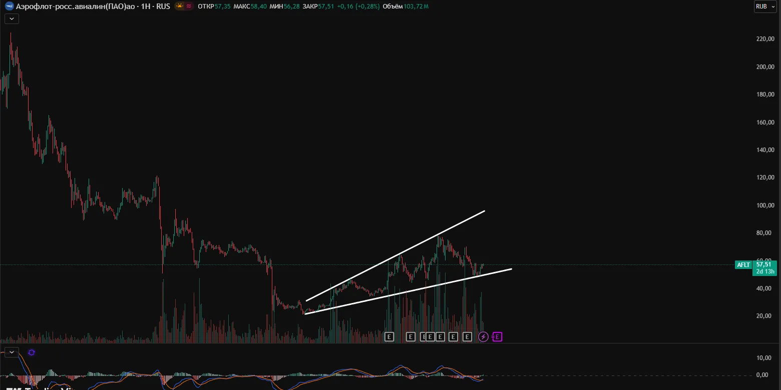 Аэрофлот прогноз 2026