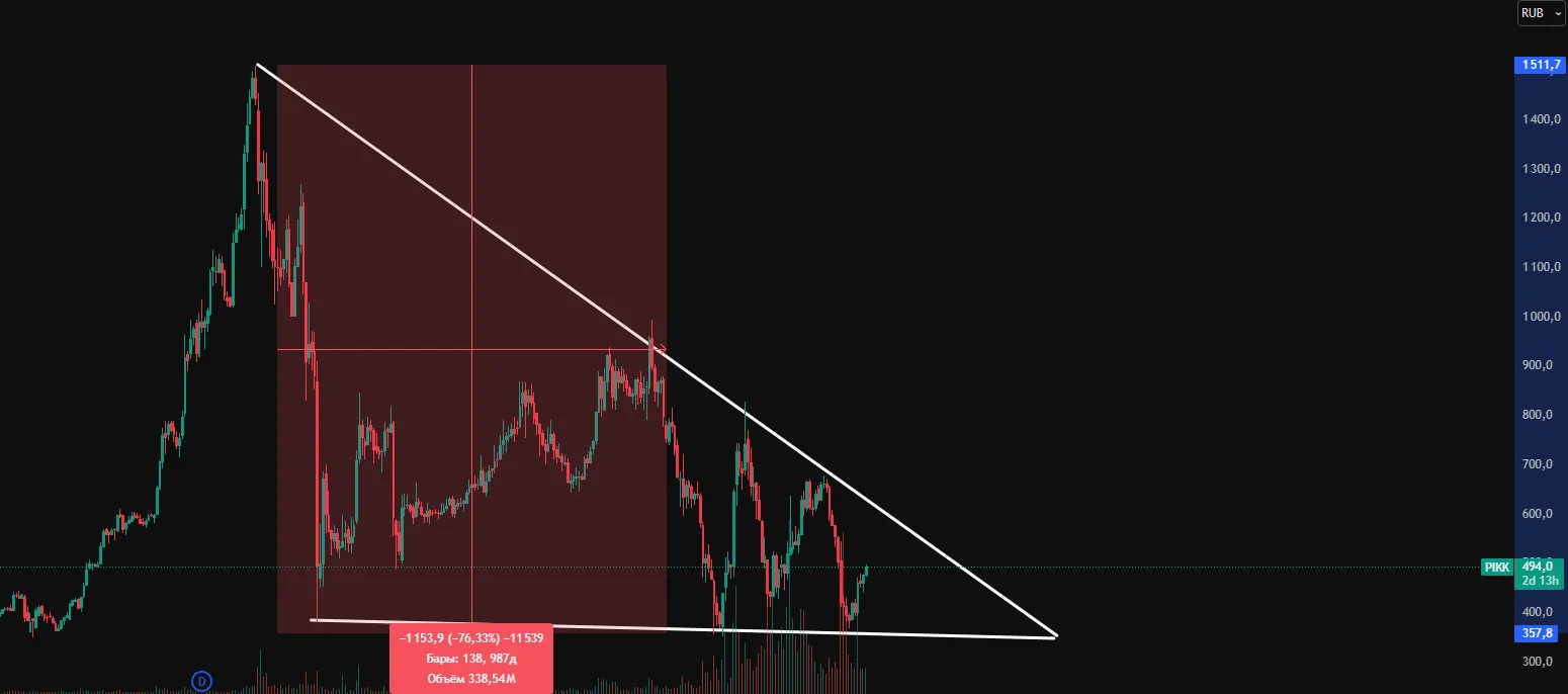 Акции ПИК прогноз 2026