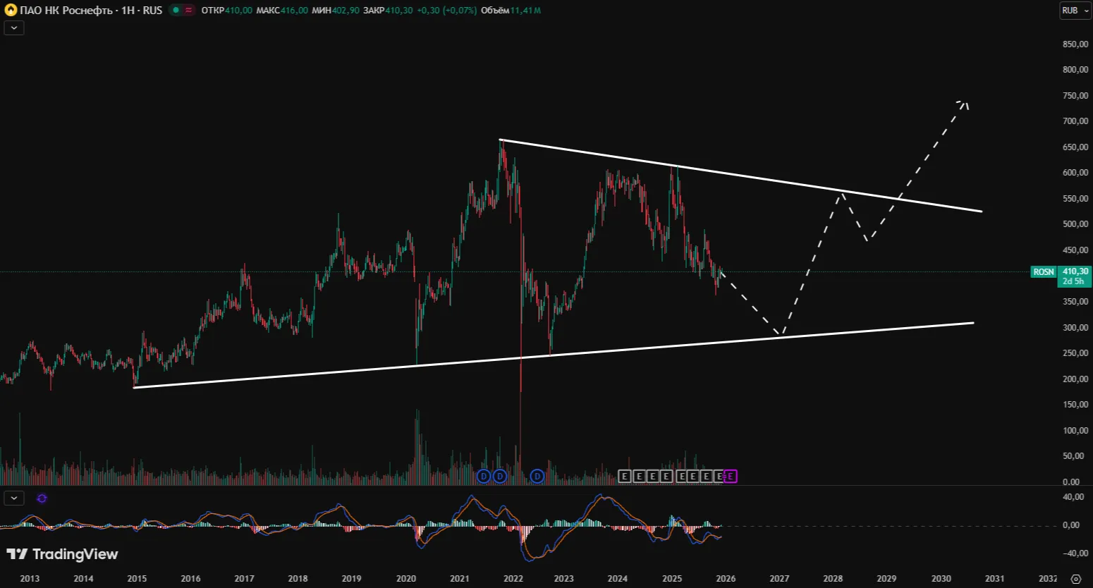 Акции Роснефть прогноз