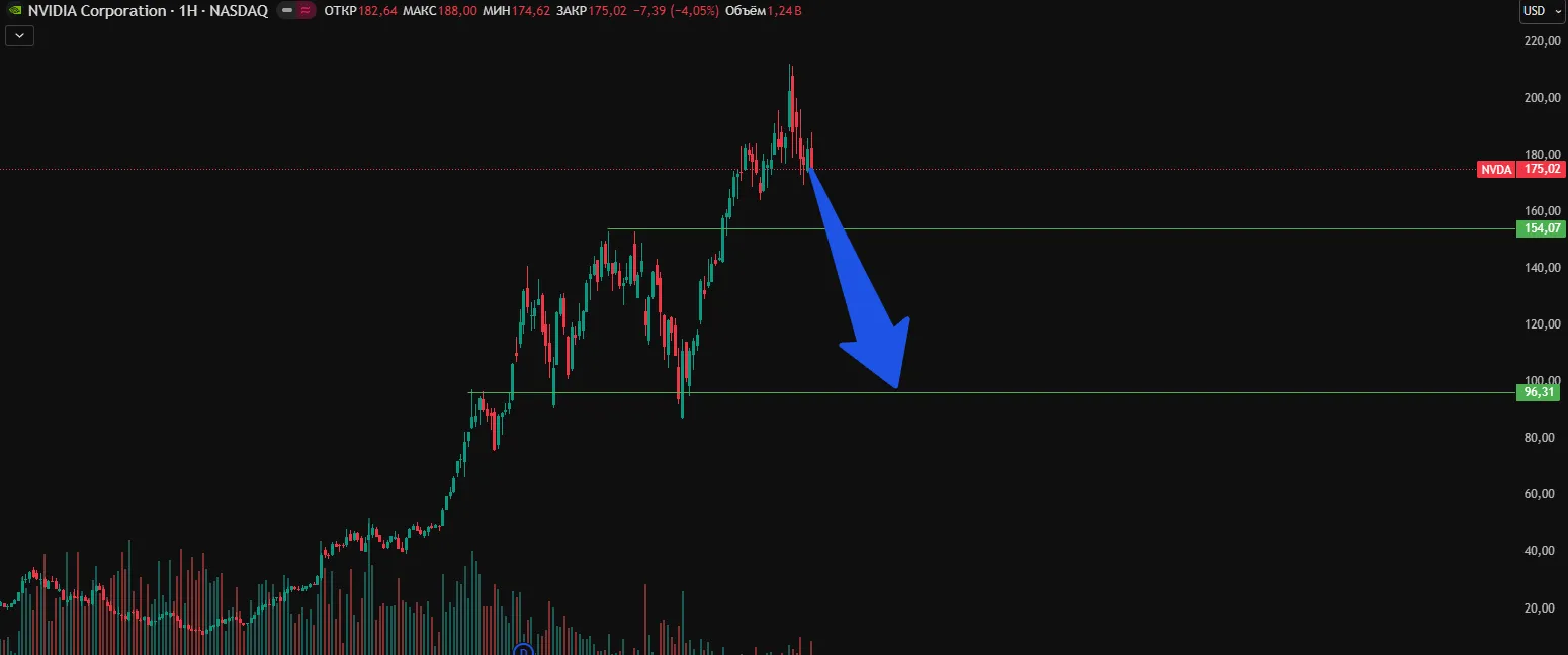 Акции nvidia прогноз