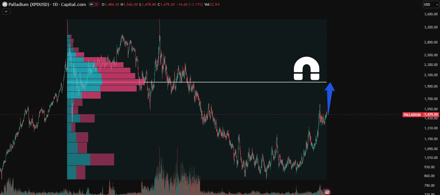Палладий прогноз