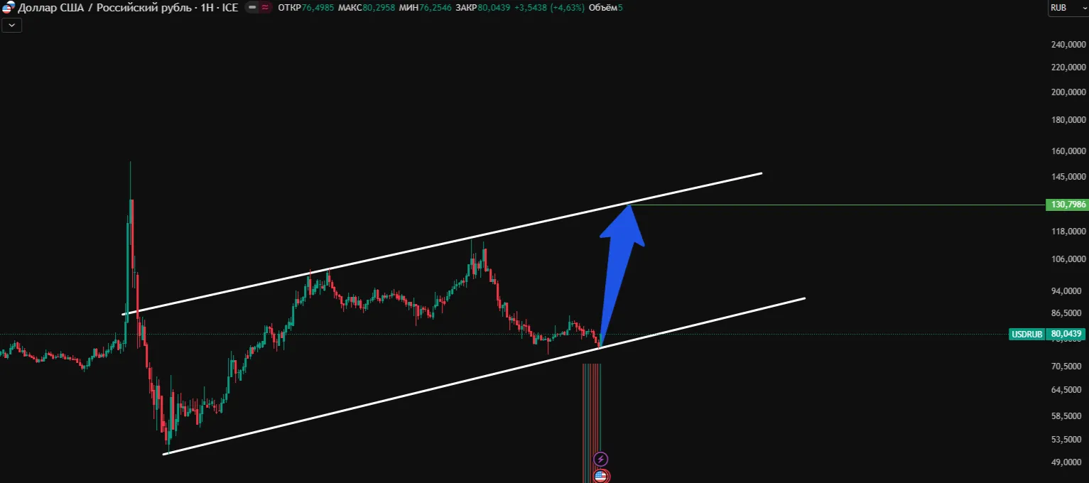 Курс доллара к рублю прогноз года