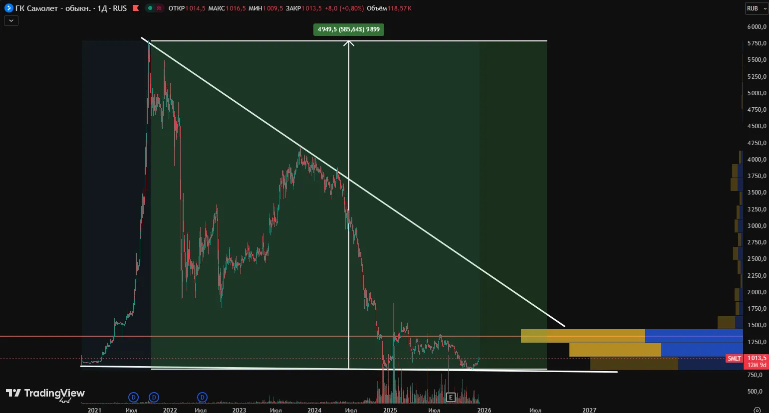 ГК Самолет акции