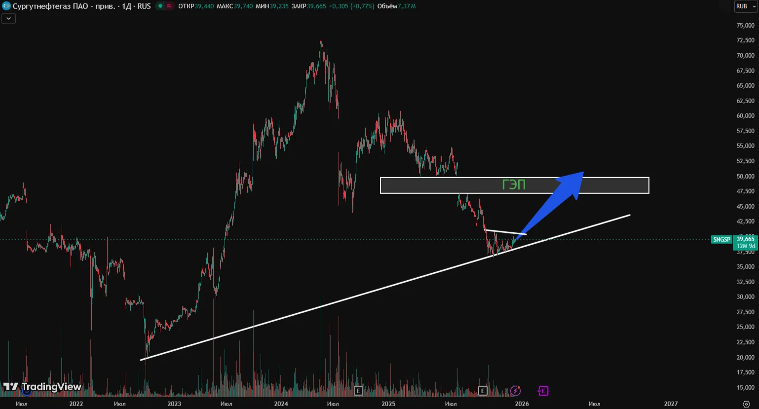 Сургутнефтегаз акции прогноз
