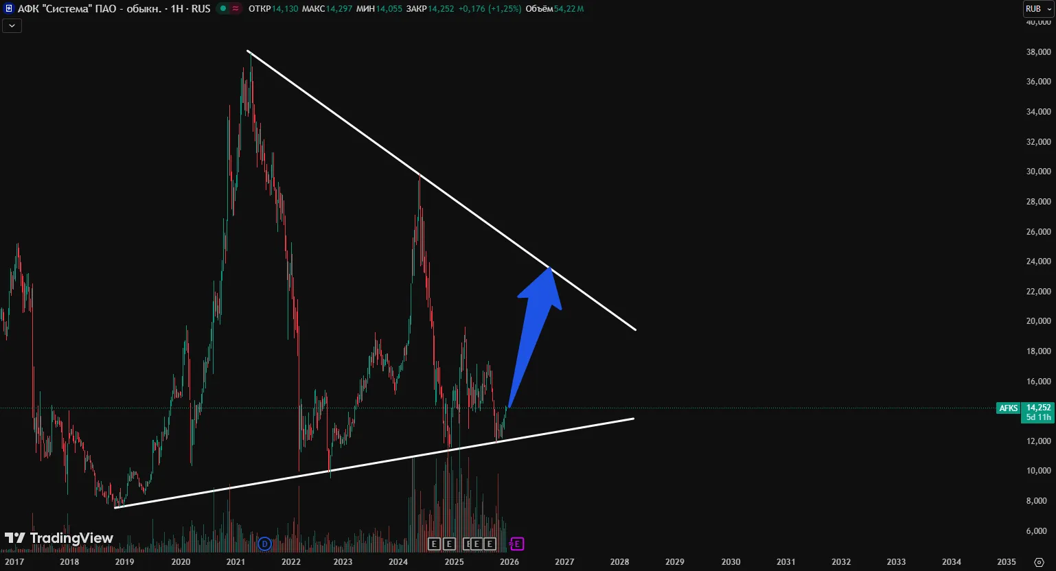 АФК Система прогноз