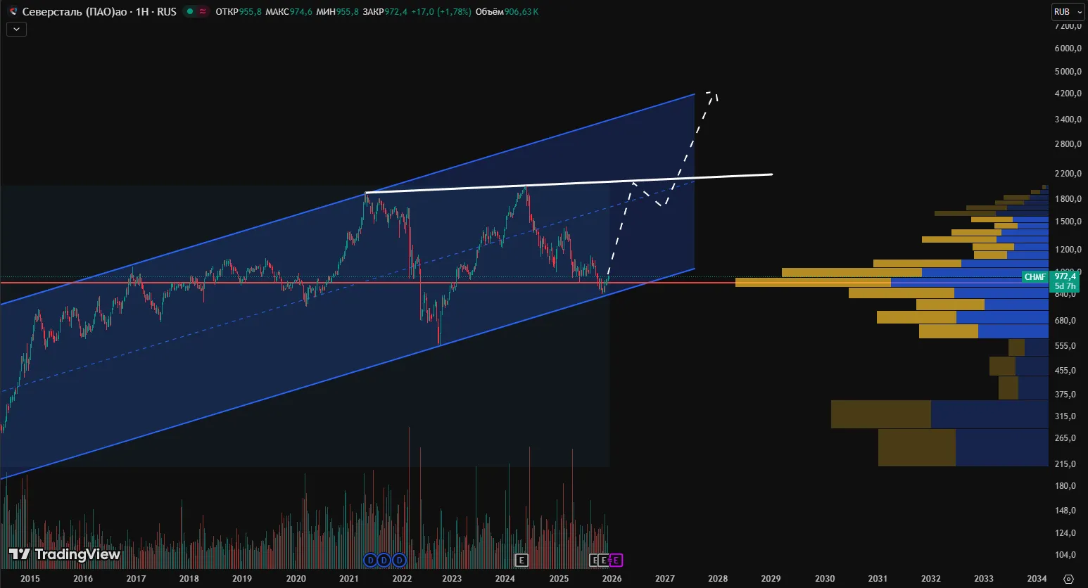 Прогноз акций Северсталь