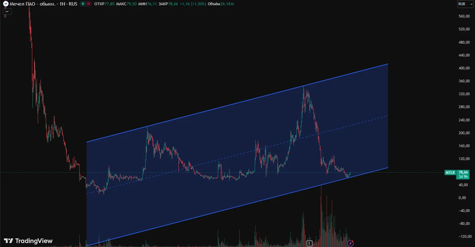 Мечел прогноз