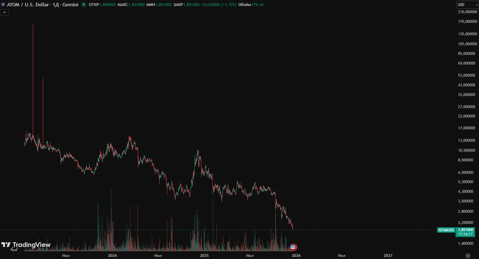 Блокчейн Cosmos – почему падает токен ATOM?
