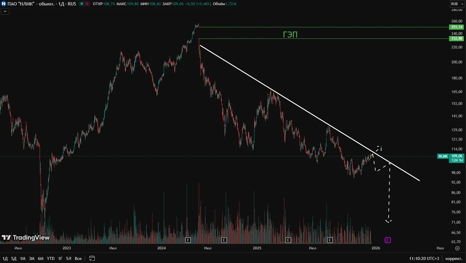 НЛМК прогноз