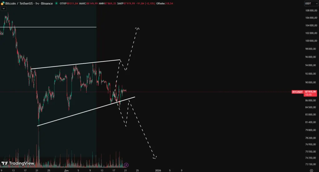 Прогноз цены биткоина: цена BTC тестирует отметку в 88 000