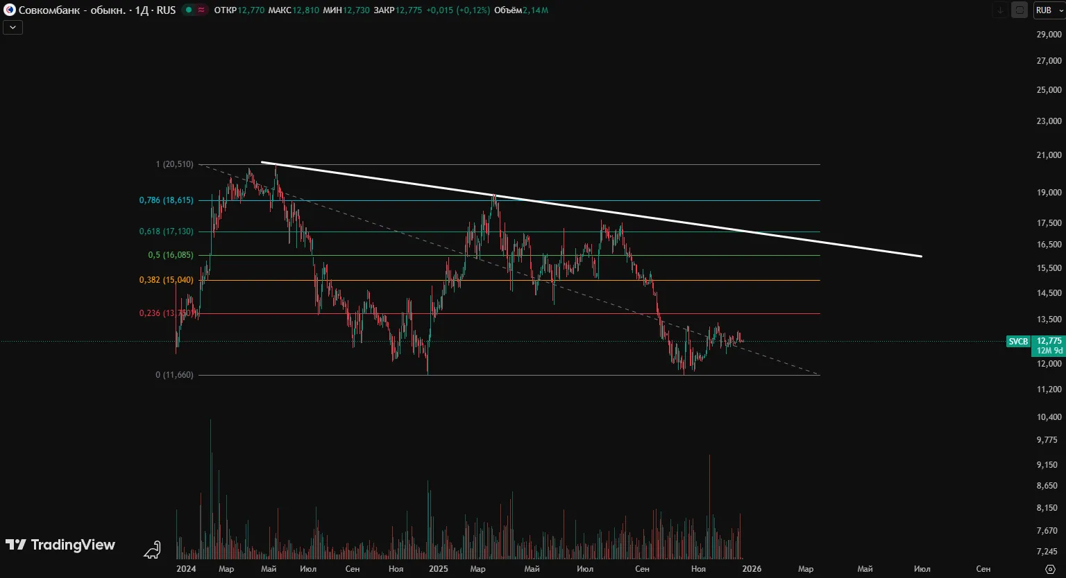 Совкомбанк прогноз