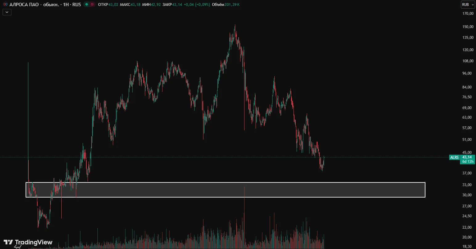 АЛРОСА прогноз