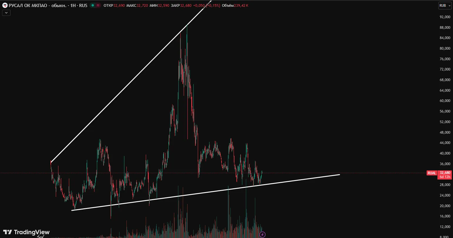 РУСАЛ прогноз