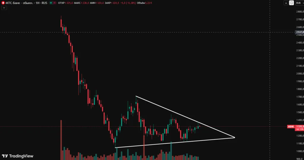 Прогноз МТС
