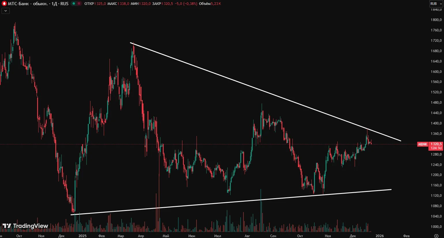 Прогноз МТС