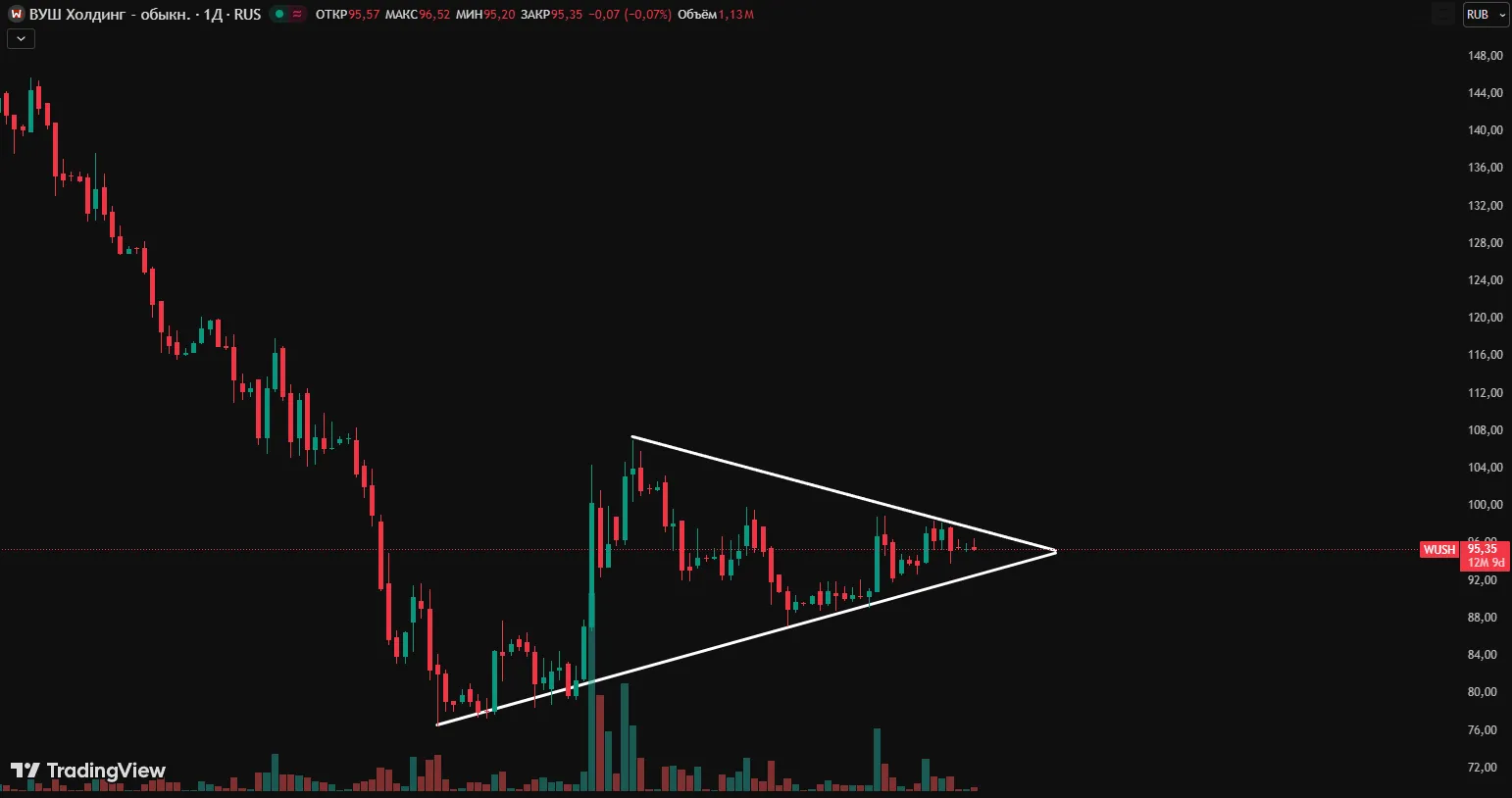 Whoosh прогноз