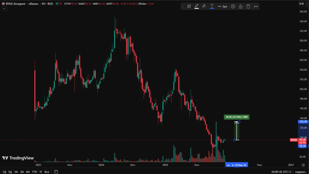 Whoosh прогноз