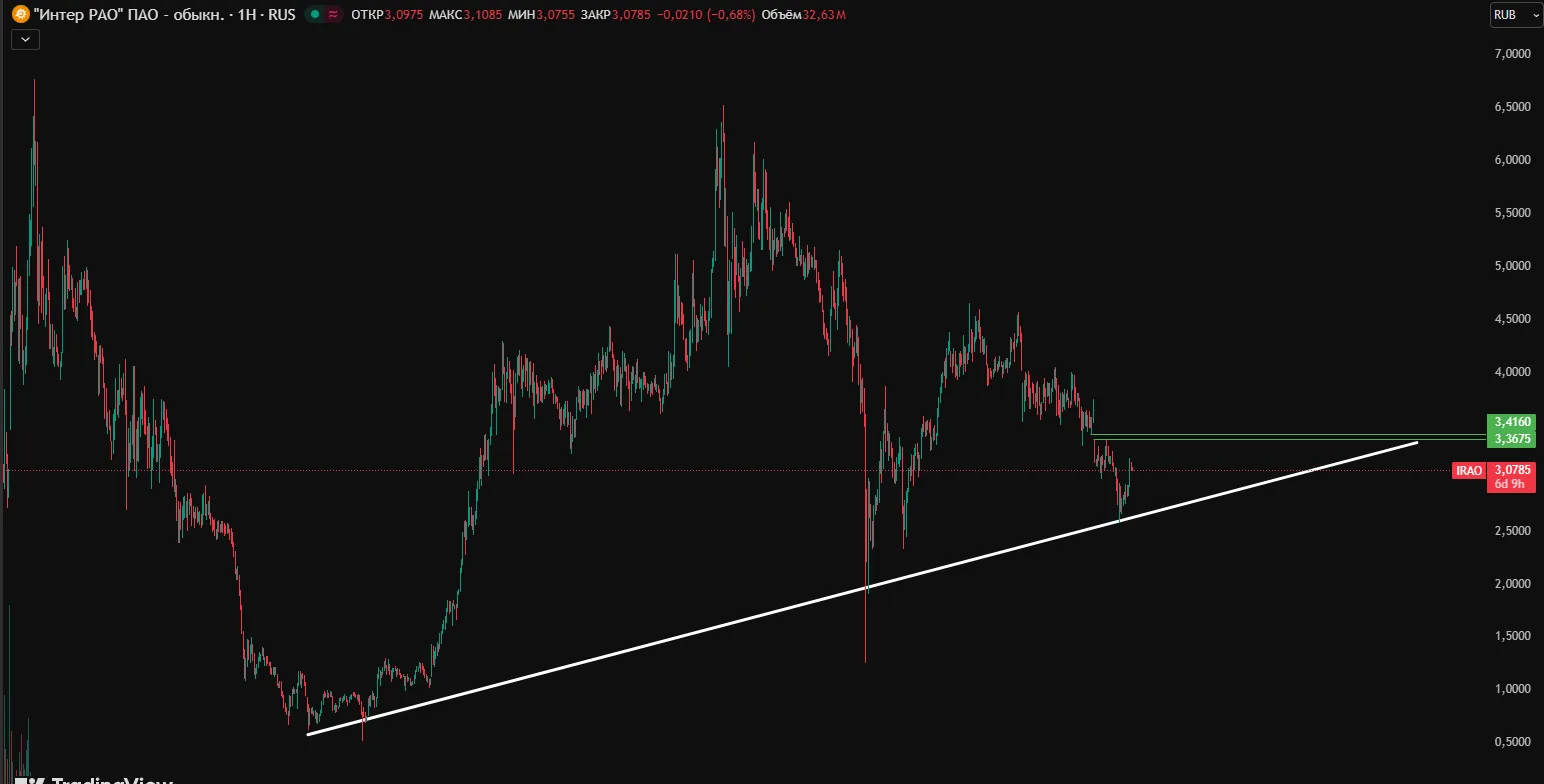 Интер рао прогноз