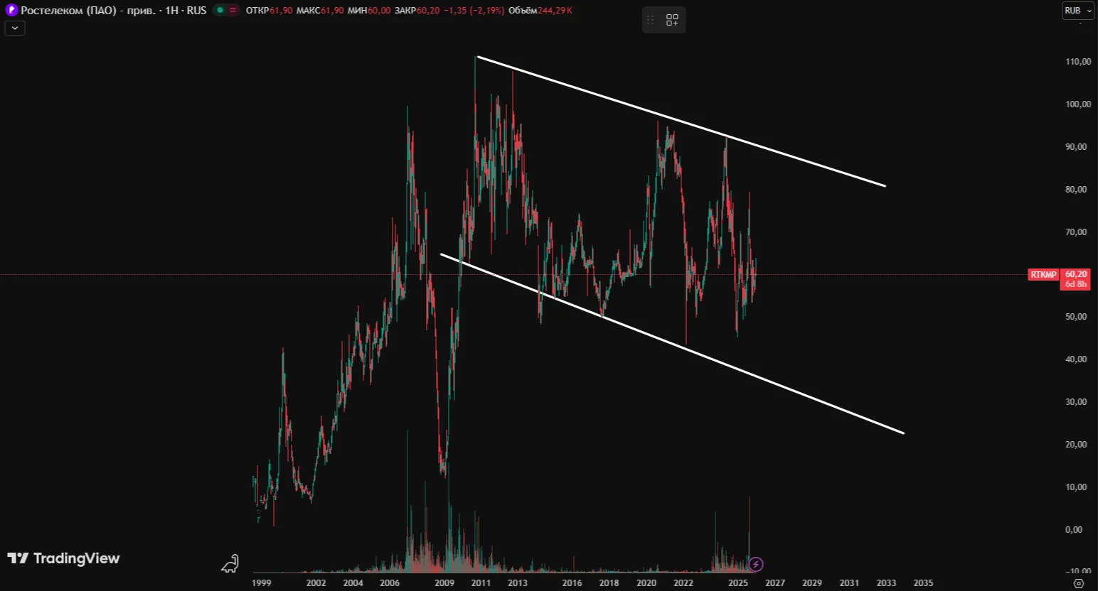 Акции Ростелеком прогноз