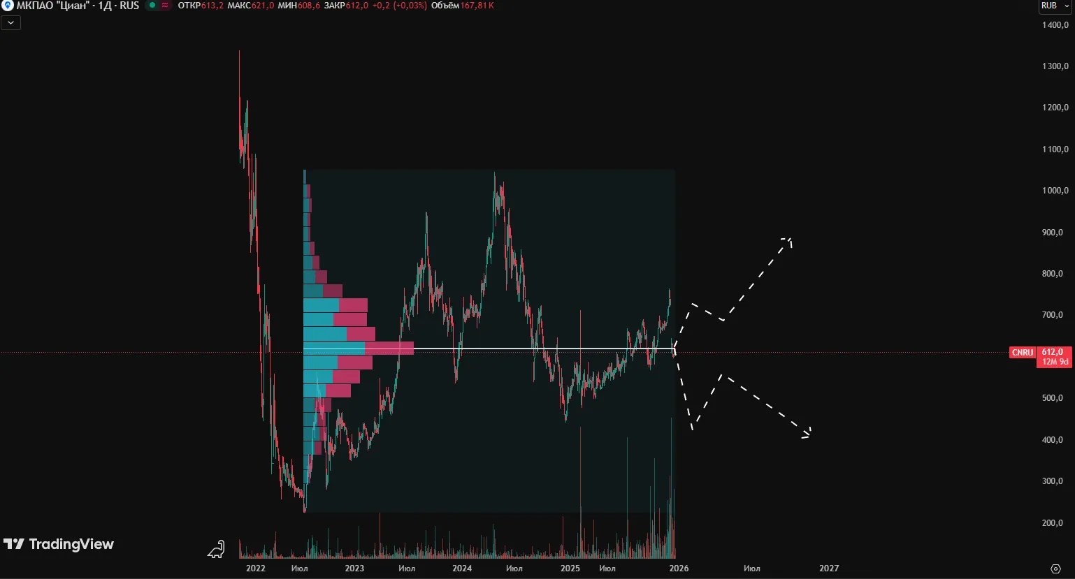 Акции Циан прогноз