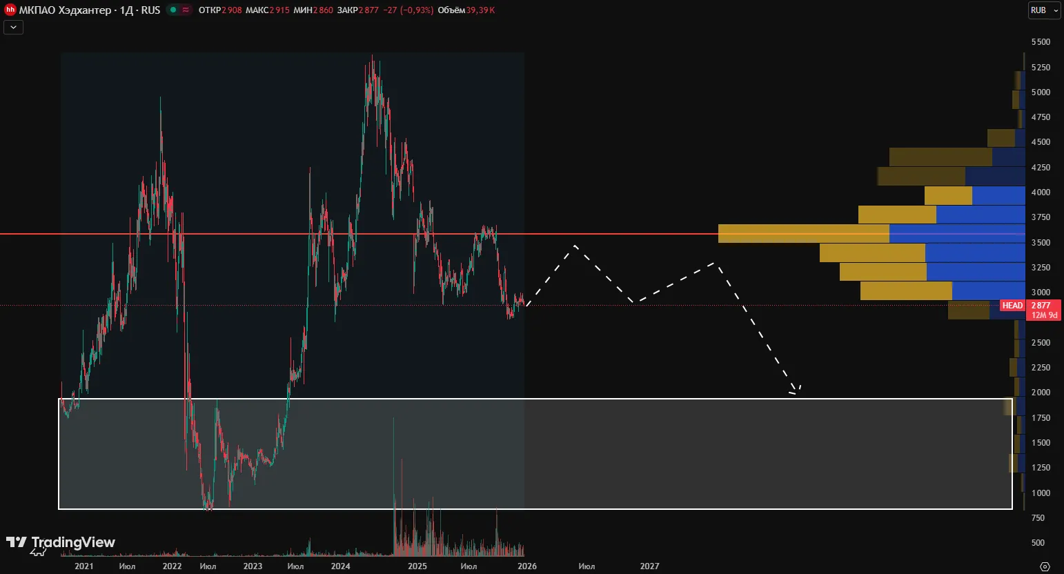 Хэдхантер прогноз