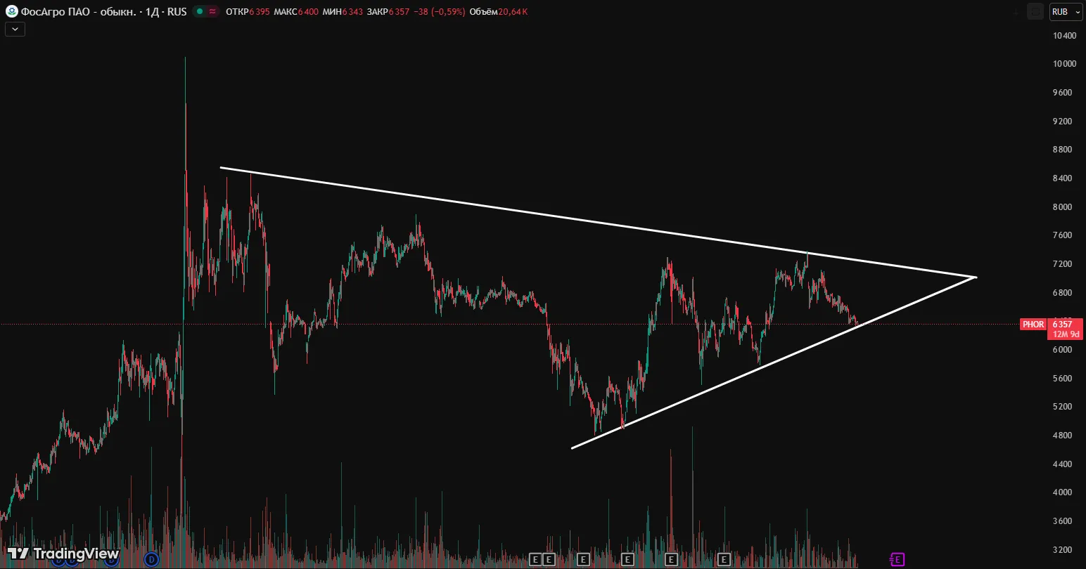 ФосАгро прогноз