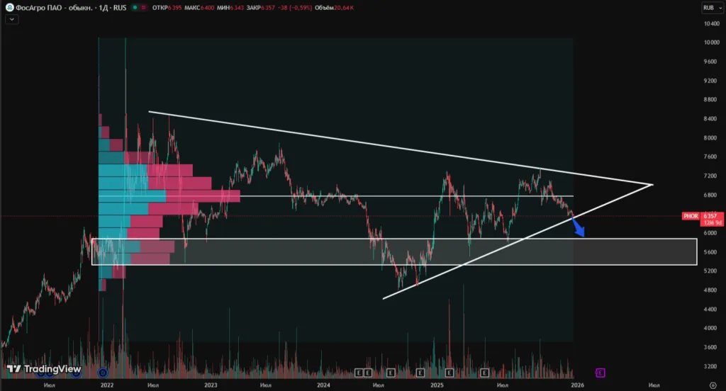 ФосАгро прогноз