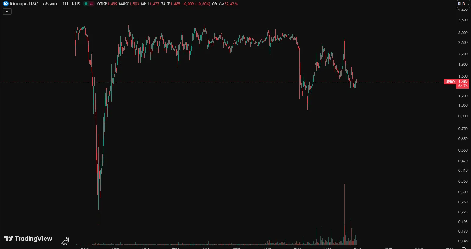 Юнипро прогноз