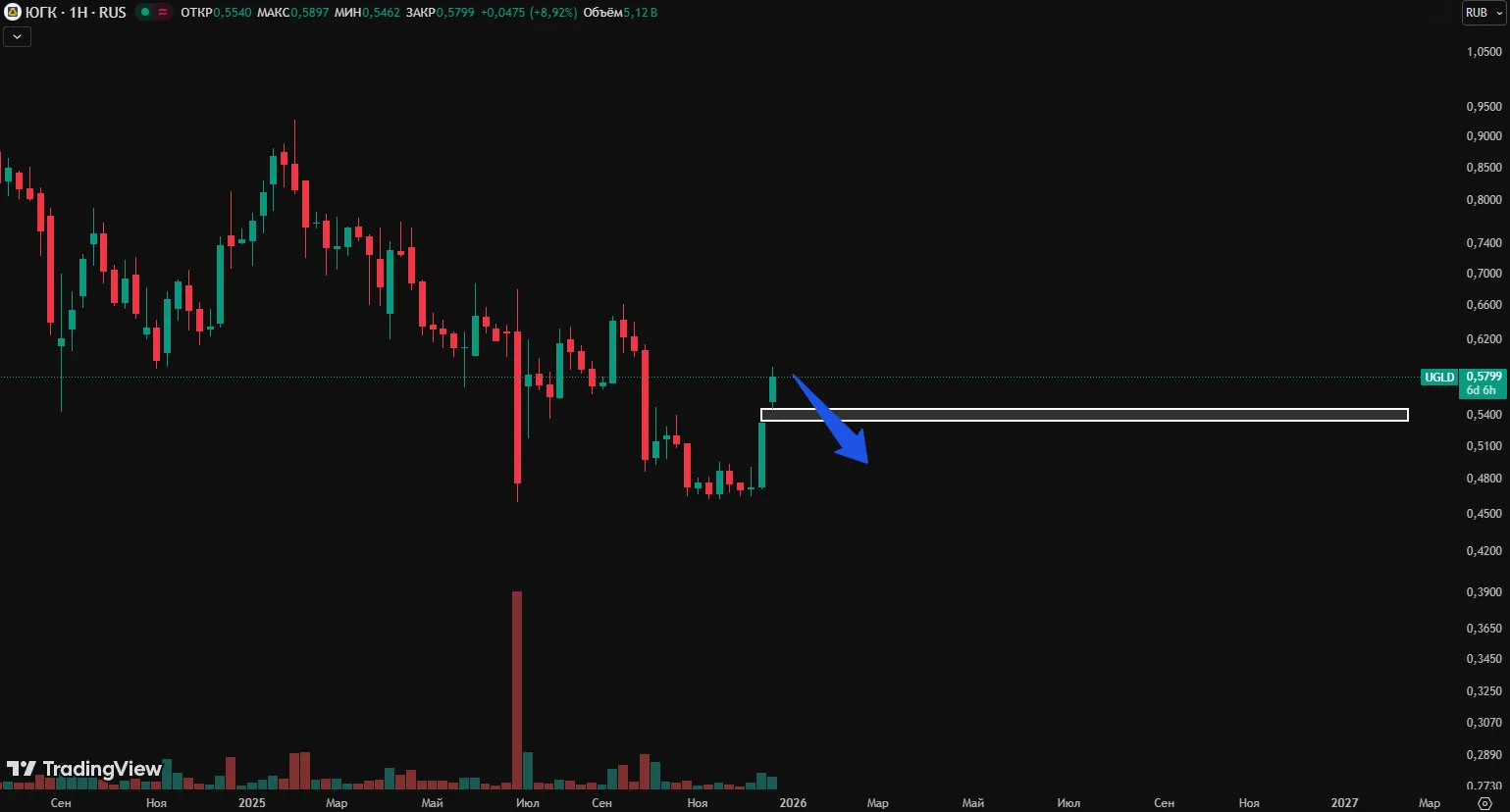 Южуралзолото прогноз