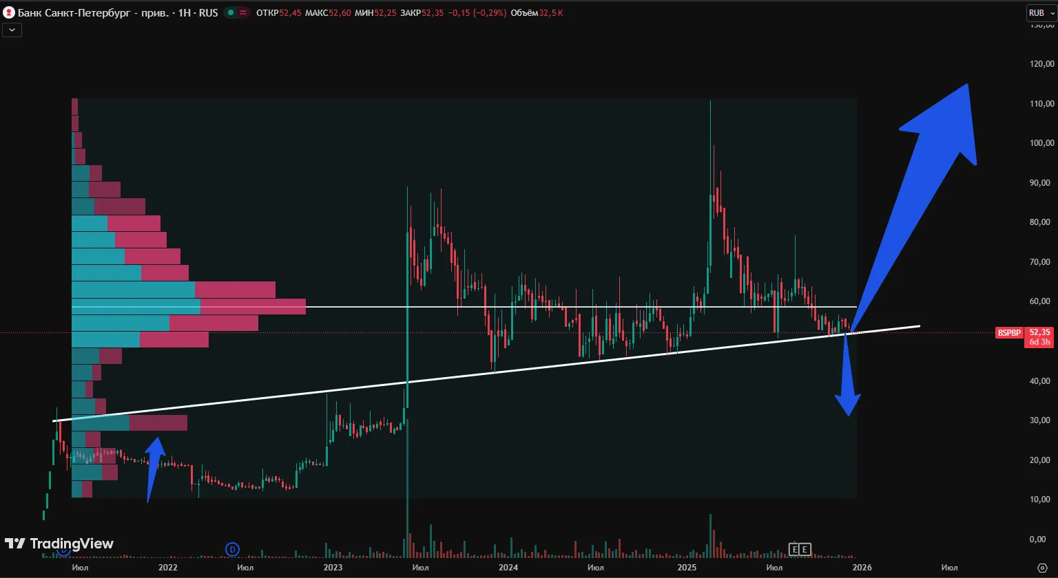 Банк Санкт-Петербург прогноз