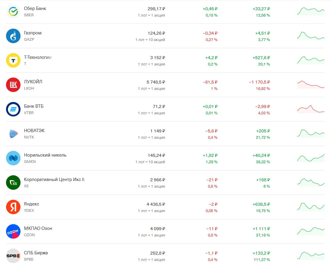 Выбор первых акций для портфеля в 2026 году