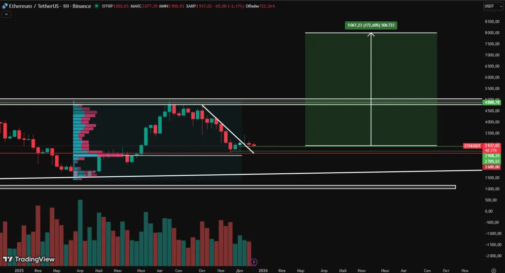 Ethereum прогноз на 2026 год