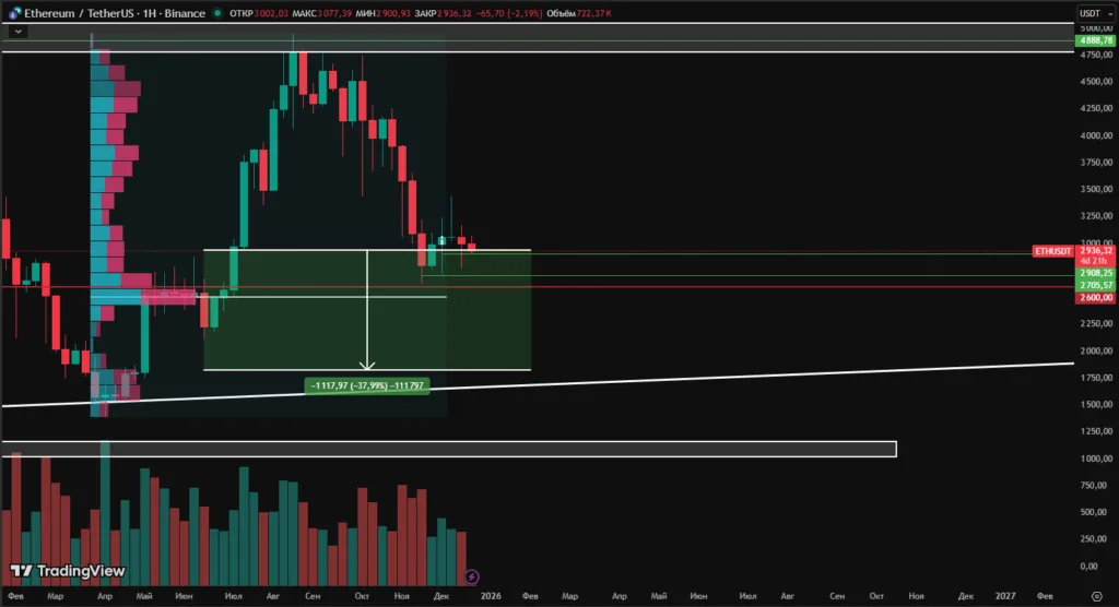 Ethereum прогноз на 2026 год