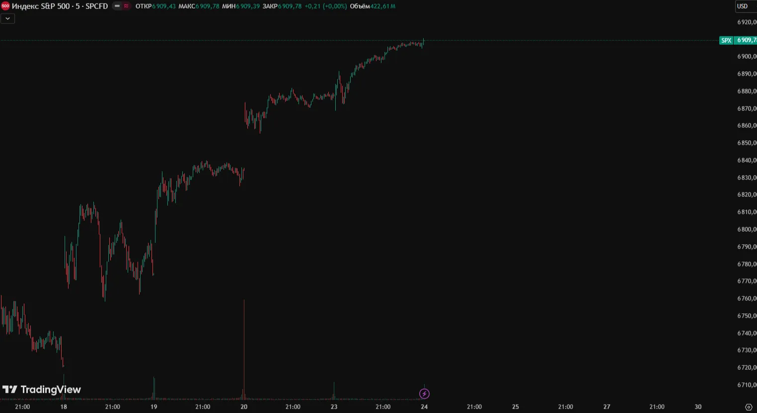 Индекс S&P 500: анализ состояния и прогнозы на будущее