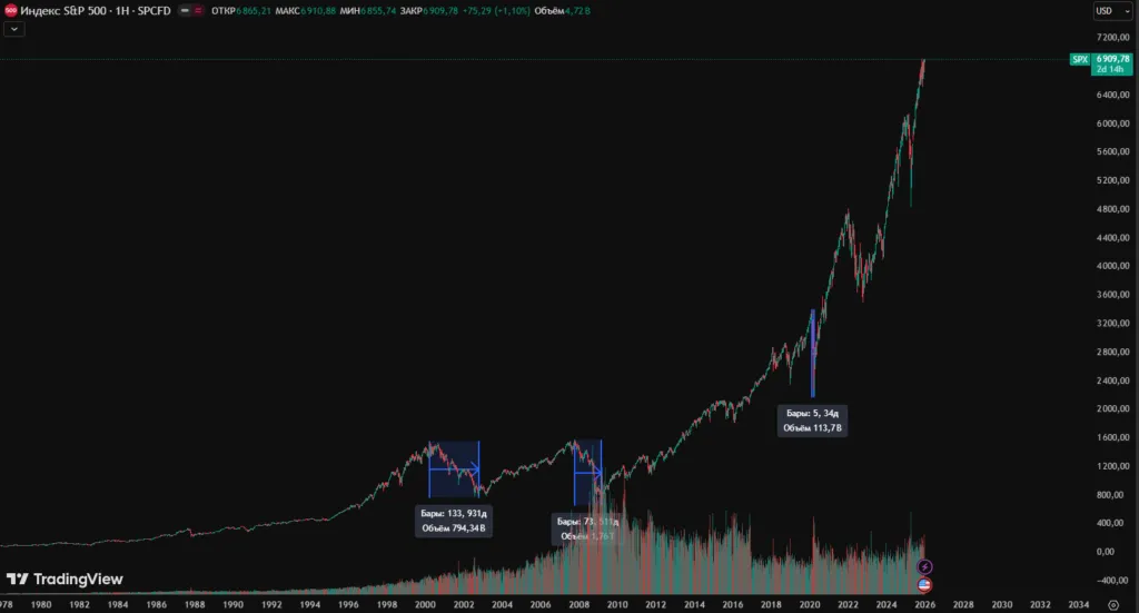 Индекс S&P 500: анализ состояния и прогнозы на будущее