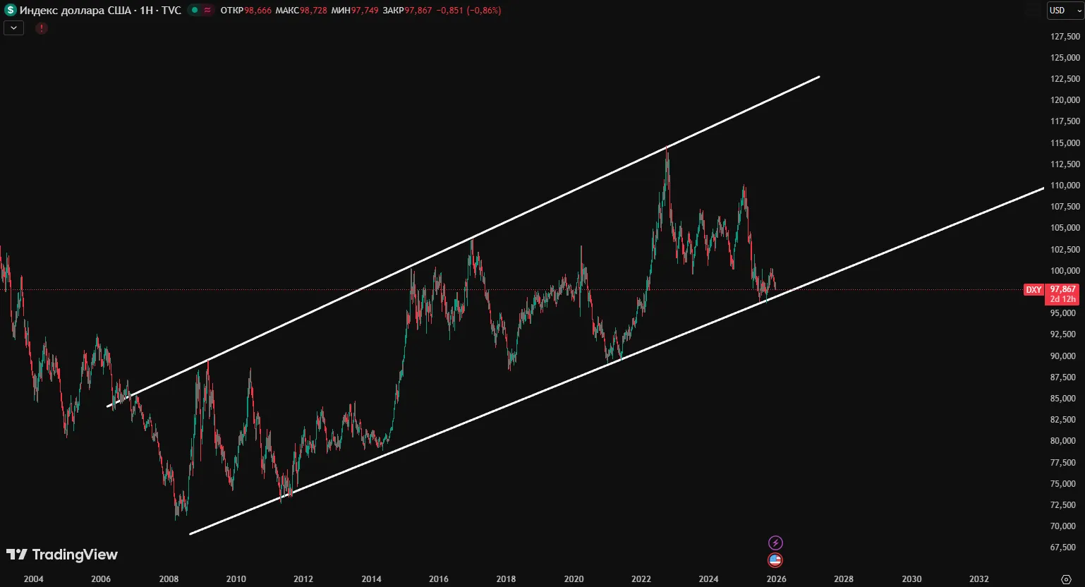 Доминация доллара на рынке снижается