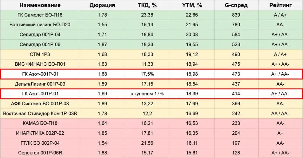 Размещение облигаций: неделя с 22.12 по 28.12.25