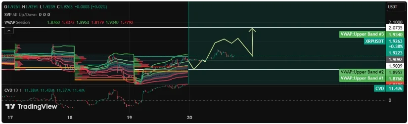 Прогноз цены XRP: преодолевает важные уровни