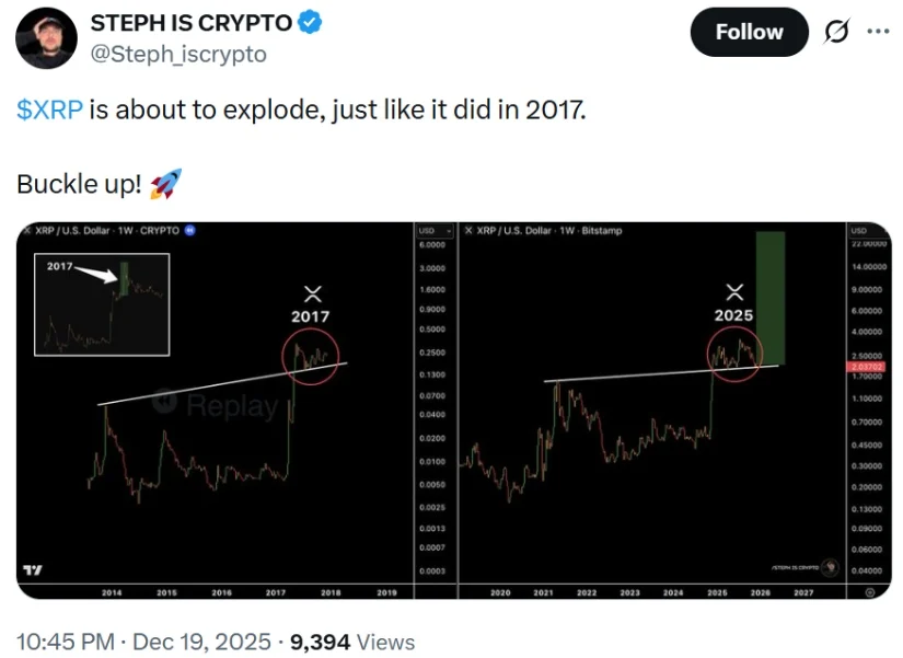 Прогноз цены XRP: преодолевает важные уровни