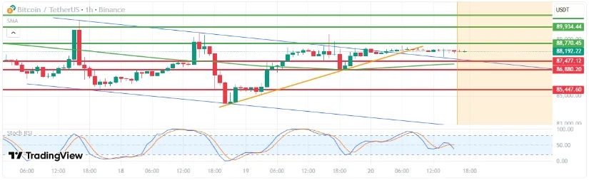 Прогноз цены биткоина: цена BTC тестирует отметку в 88 000