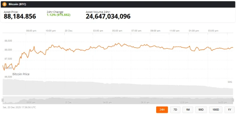 Прогноз цены биткоина: цена BTC тестирует отметку в 88 000