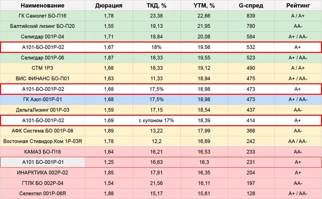 Размещение облигаций: неделя с 22.12 по 28.12.25