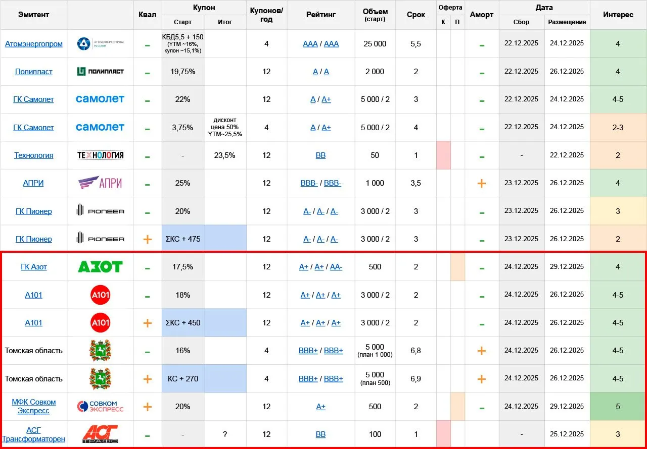 Размещение облигаций: неделя с 22.12 по 28.12.25